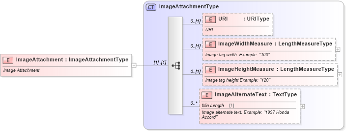 XSD Diagram of ImageAttachment in schema components_xsd (Standards for Technology in Automotive Retail)