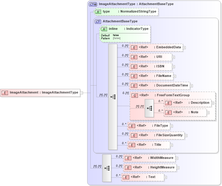 XSD Diagram of ImageAttachment in schema components_xsd1 (Standards for Technology in Automotive Retail)