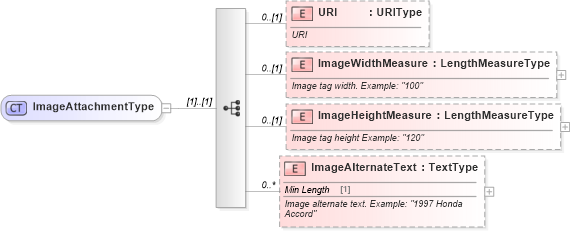 XSD Diagram of ImageAttachmentType in schema components_xsd (Standards for Technology in Automotive Retail)