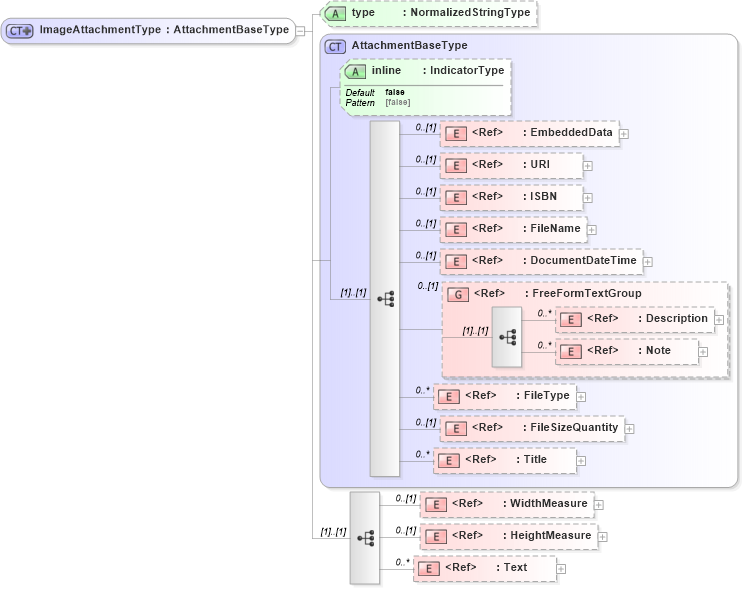 XSD Diagram of ImageAttachmentType in schema components_xsd1 (Standards for Technology in Automotive Retail)