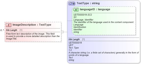 XSD Diagram of ImageDescription in schema components_xsd (Standards for Technology in Automotive Retail)