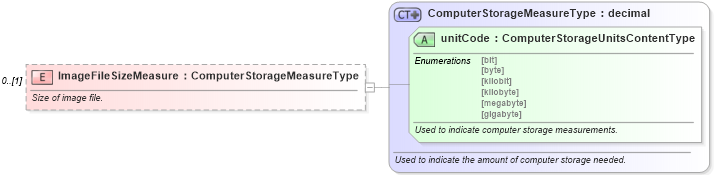 XSD Diagram of ImageFileSizeMeasure in schema components_xsd (Standards for Technology in Automotive Retail)