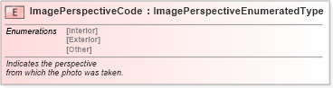 XSD Diagram of ImagePerspectiveCode in schema fields_xsd (Standards for Technology in Automotive Retail)
