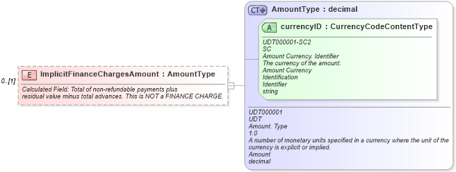 XSD Diagram of ImplicitFinanceChargesAmount in schema components_xsd (Standards for Technology in Automotive Retail)
