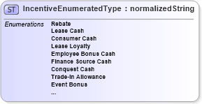 XSD Diagram of IncentiveEnumeratedType in schema codelists_xsd (Standards for Technology in Automotive Retail)