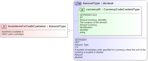 XSD Diagram of IncentivesForCashCustomer in schema fields_xsd (Standards for Technology in Automotive Retail)