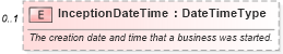 XSD Diagram of InceptionDateTime in schema components_xsd (Standards for Technology in Automotive Retail)