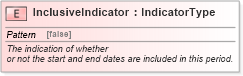 XSD Diagram of InclusiveIndicator in schema fields_xsd (Standards for Technology in Automotive Retail)