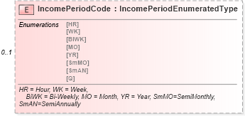 XSD Diagram of IncomePeriodCode in schema components_xsd (Standards for Technology in Automotive Retail)