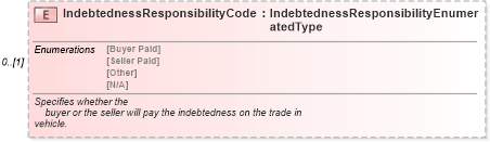 XSD Diagram of IndebtednessResponsibilityCode in schema components_xsd (Standards for Technology in Automotive Retail)
