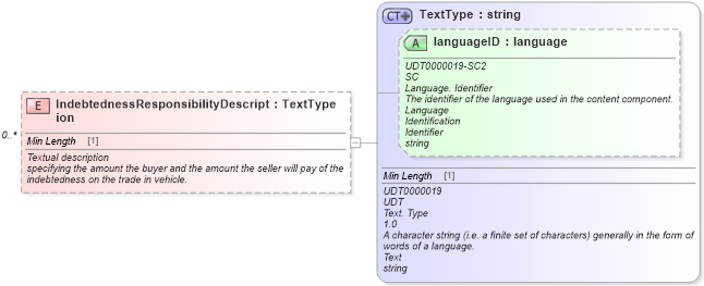 XSD Diagram of IndebtednessResponsibilityDescription in schema components_xsd (Standards for Technology in Automotive Retail)