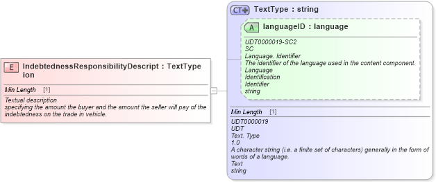 XSD Diagram of IndebtednessResponsibilityDescription in schema fields_xsd (Standards for Technology in Automotive Retail)