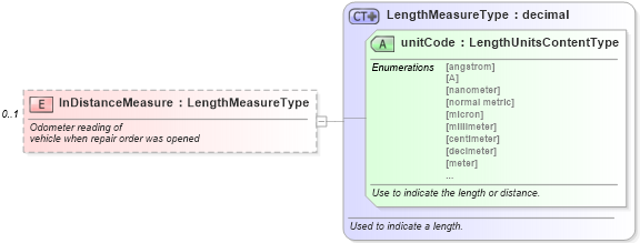 XSD Diagram of InDistanceMeasure in schema serviceappointment_xsd (Standards for Technology in Automotive Retail)