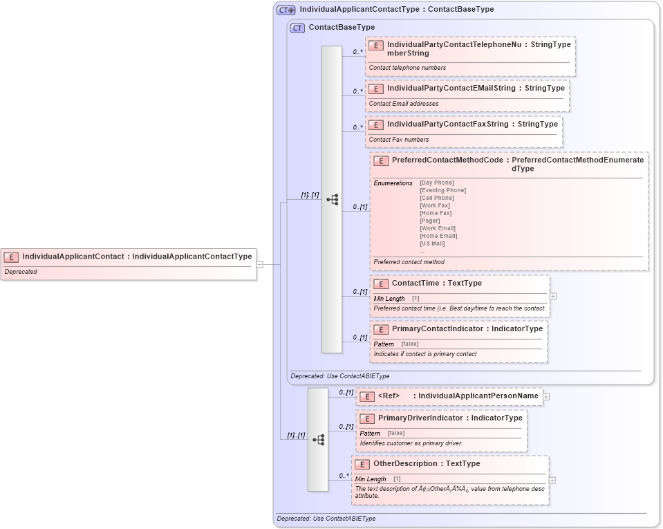XSD Diagram of IndividualApplicantContact in schema deprecatedcomponents_xsd (Standards for Technology in Automotive Retail)