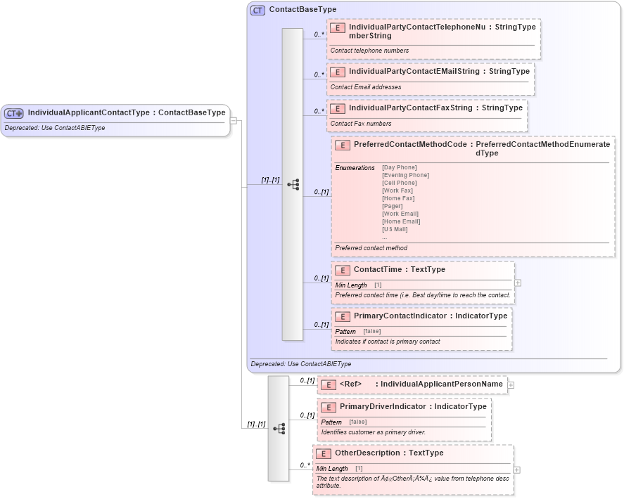 XSD Diagram of IndividualApplicantContactType in schema deprecatedcomponents_xsd (Standards for Technology in Automotive Retail)