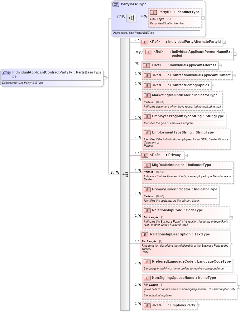 XSD Diagram of IndividualApplicantContractPartyType in schema deprecatedcomponents_xsd (Standards for Technology in Automotive Retail)