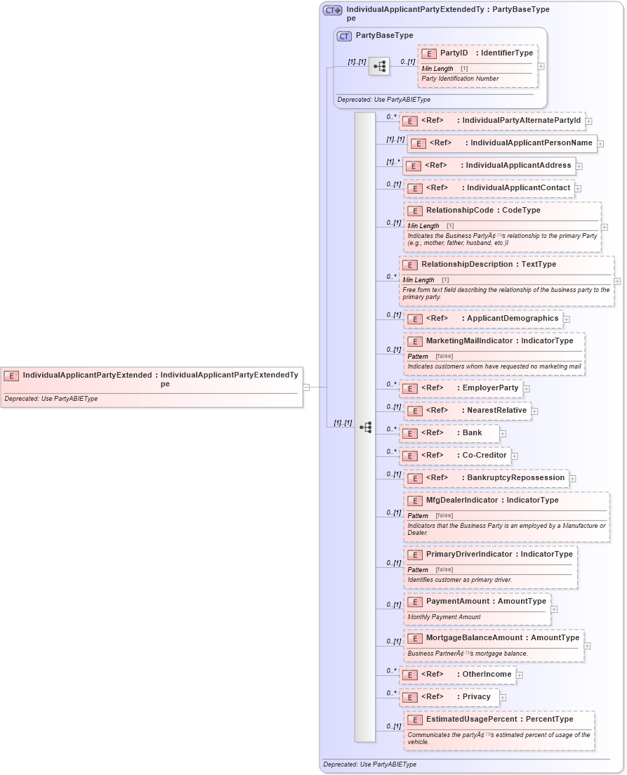 XSD Diagram of IndividualApplicantPartyExtended in schema deprecatedcomponents_xsd (Standards for Technology in Automotive Retail)