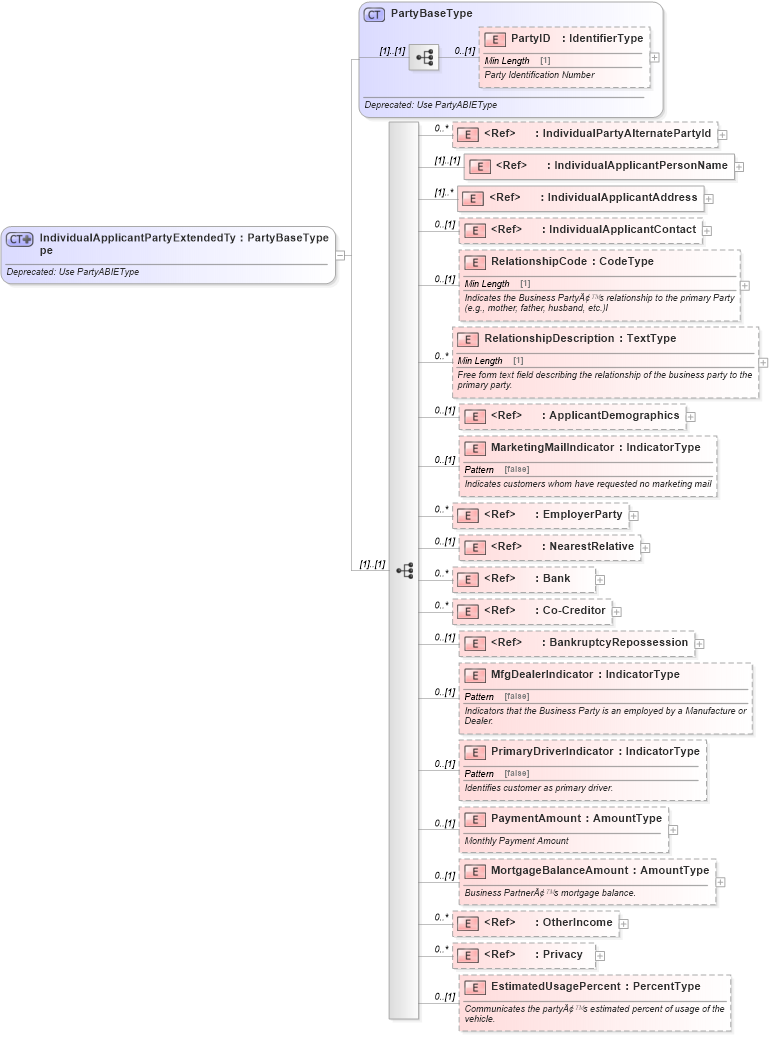 XSD Diagram of IndividualApplicantPartyExtendedType in schema deprecatedcomponents_xsd (Standards for Technology in Automotive Retail)
