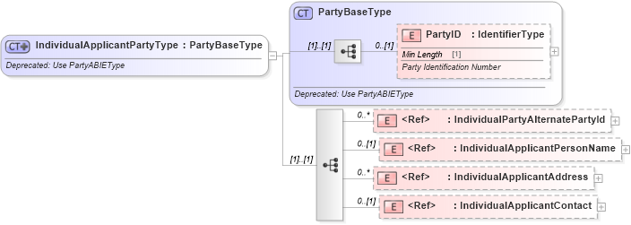 XSD Diagram of IndividualApplicantPartyType in schema deprecatedcomponents_xsd (Standards for Technology in Automotive Retail)