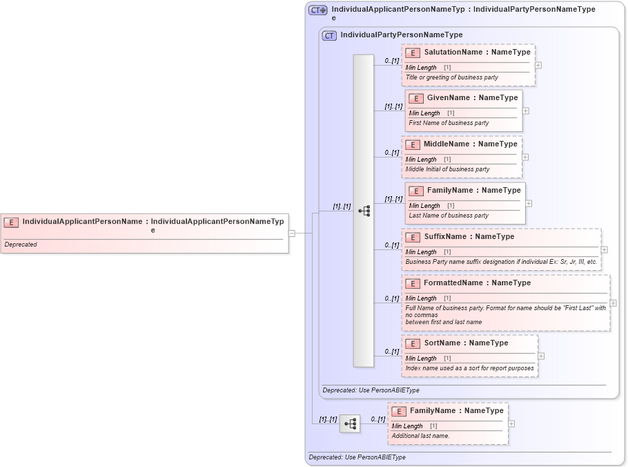 XSD Diagram of IndividualApplicantPersonName in schema deprecatedcomponents_xsd (Standards for Technology in Automotive Retail)