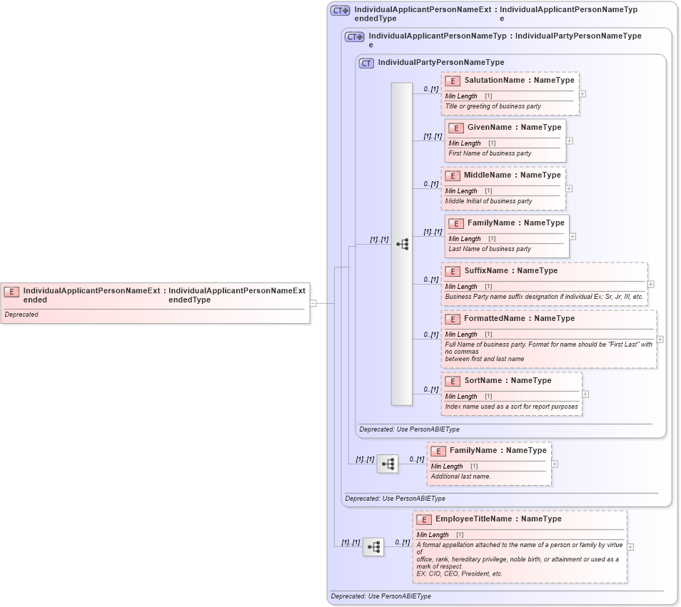 XSD Diagram of IndividualApplicantPersonNameExtended in schema deprecatedcomponents_xsd (Standards for Technology in Automotive Retail)