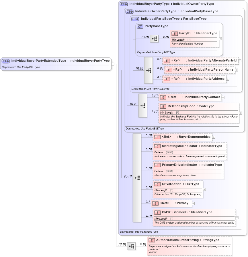 XSD Diagram of IndividualBuyerPartyExtendedType in schema deprecatedcomponents_xsd (Standards for Technology in Automotive Retail)