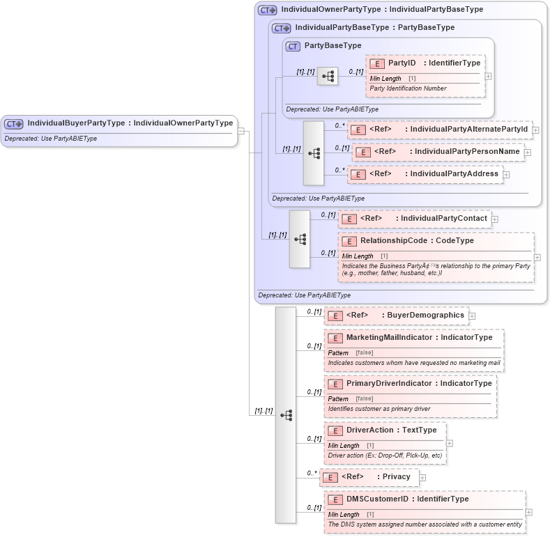 XSD Diagram of IndividualBuyerPartyType in schema deprecatedcomponents_xsd (Standards for Technology in Automotive Retail)
