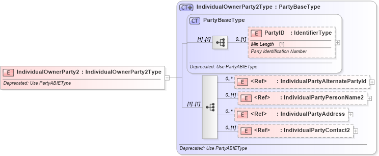 XSD Diagram of IndividualOwnerParty2 in schema deprecatedcomponents_xsd (Standards for Technology in Automotive Retail)