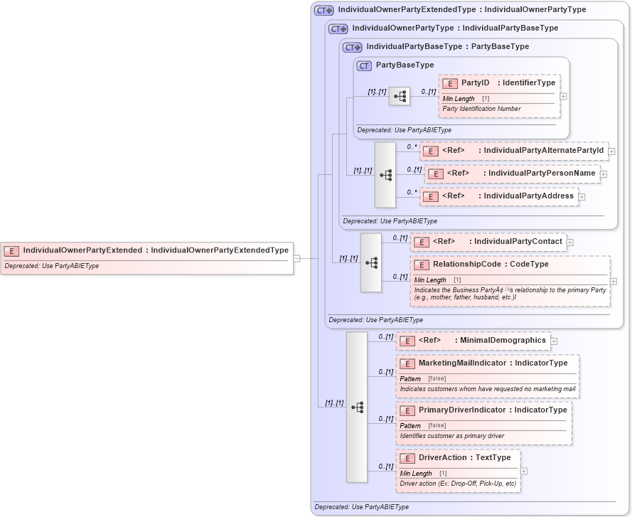 XSD Diagram of IndividualOwnerPartyExtended in schema deprecatedcomponents_xsd (Standards for Technology in Automotive Retail)