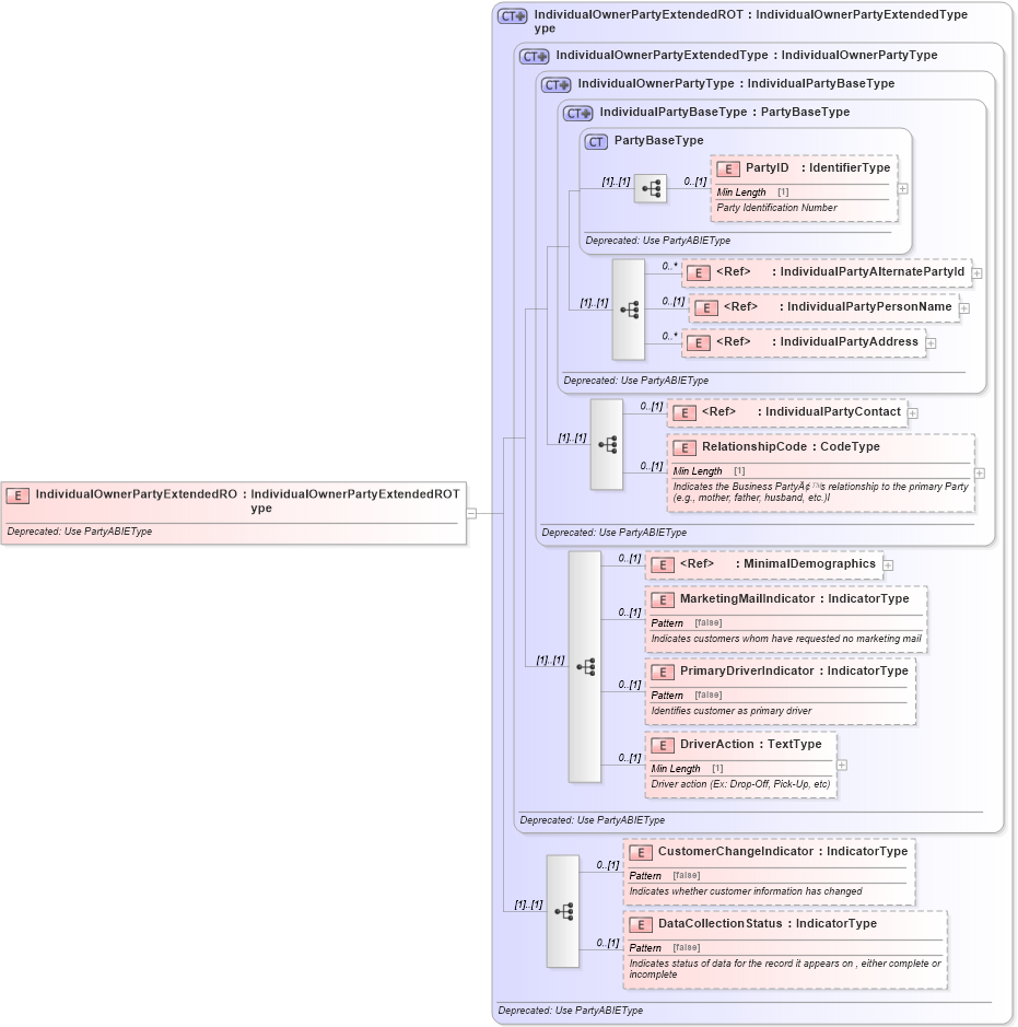 XSD Diagram of IndividualOwnerPartyExtendedRO in schema deprecatedcomponents_xsd (Standards for Technology in Automotive Retail)