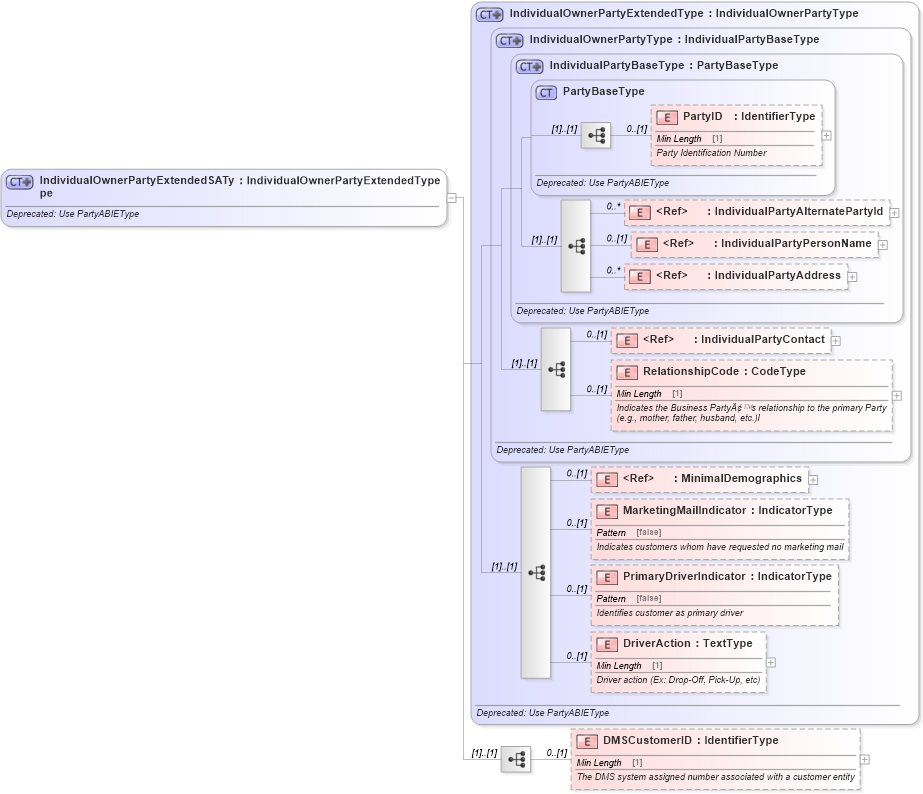 XSD Diagram of IndividualOwnerPartyExtendedSAType in schema deprecatedcomponents_xsd (Standards for Technology in Automotive Retail)