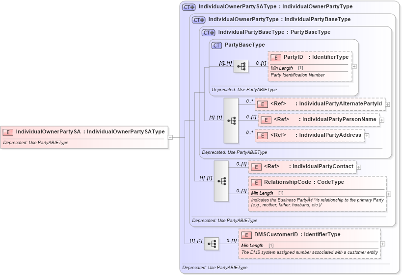 XSD Diagram of IndividualOwnerPartySA in schema deprecatedcomponents_xsd (Standards for Technology in Automotive Retail)