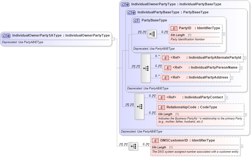 XSD Diagram of IndividualOwnerPartySAType in schema deprecatedcomponents_xsd (Standards for Technology in Automotive Retail)