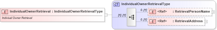 XSD Diagram of IndividualOwnerRetrieval in schema vehicleservicehistoryretrieval_xsd (Standards for Technology in Automotive Retail)