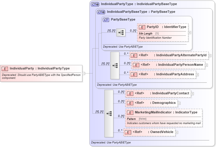 XSD Diagram of IndividualParty in schema deprecatedcomponents_xsd (Standards for Technology in Automotive Retail)