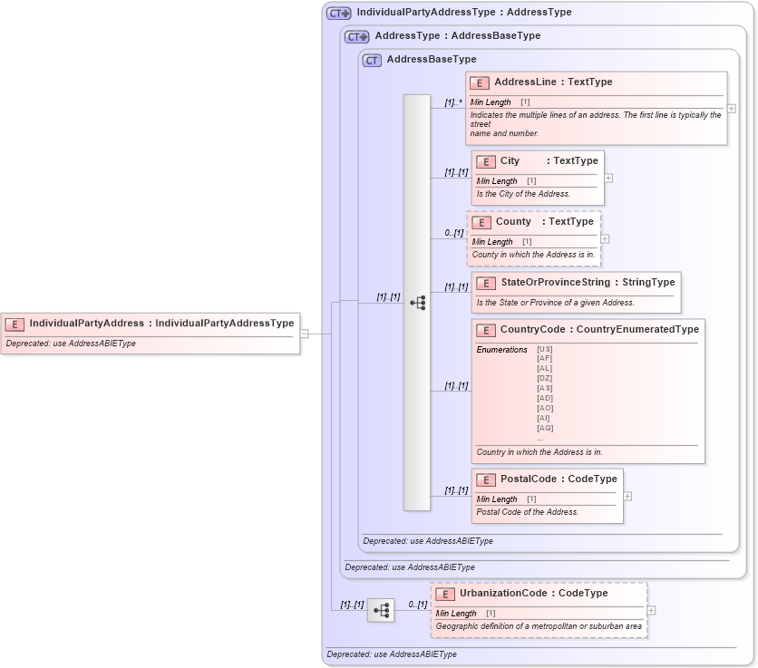 XSD Diagram of IndividualPartyAddress in schema deprecatedcomponents_xsd (Standards for Technology in Automotive Retail)