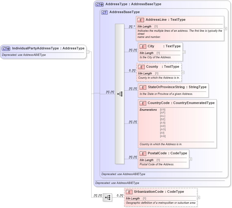XSD Diagram of IndividualPartyAddressType in schema deprecatedcomponents_xsd (Standards for Technology in Automotive Retail)