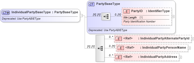 XSD Diagram of IndividualPartyBaseType in schema deprecatedcomponents_xsd (Standards for Technology in Automotive Retail)