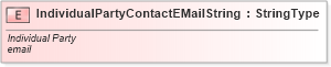 XSD Diagram of IndividualPartyContactEMailString in schema fields_xsd (Standards for Technology in Automotive Retail)