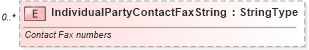 XSD Diagram of IndividualPartyContactFaxString in schema deprecatedcomponents_xsd (Standards for Technology in Automotive Retail)