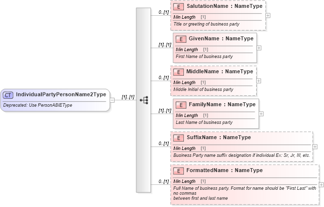XSD Diagram of IndividualPartyPersonName2Type in schema deprecatedcomponents_xsd (Standards for Technology in Automotive Retail)