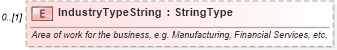 XSD Diagram of IndustryTypeString in schema deprecatedcomponents_xsd (Standards for Technology in Automotive Retail)