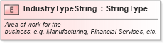 XSD Diagram of IndustryTypeString in schema fields_xsd (Standards for Technology in Automotive Retail)
