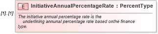 XSD Diagram of InitiativeAnnualPercentageRate in schema components_xsd (Standards for Technology in Automotive Retail)