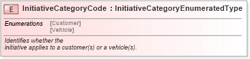 XSD Diagram of InitiativeCategoryCode in schema fields_xsd (Standards for Technology in Automotive Retail)