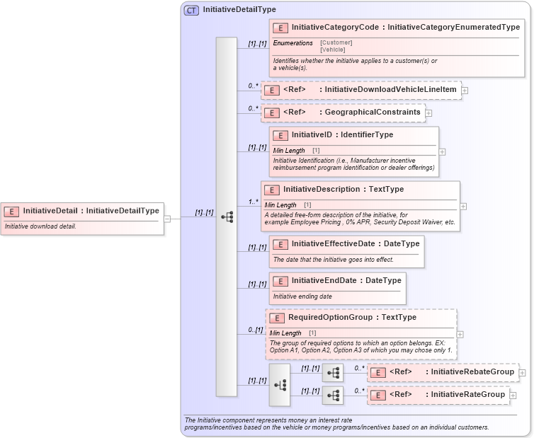 XSD Diagram of InitiativeDetail in schema initiativedownload_xsd (Standards for Technology in Automotive Retail)