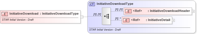 XSD Diagram of InitiativeDownload in schema initiativedownload_xsd (Standards for Technology in Automotive Retail)