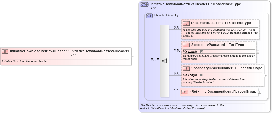 XSD Diagram of InitiativeDownloadRetrievalHeader in schema initiativedownloadretrieval_xsd (Standards for Technology in Automotive Retail)