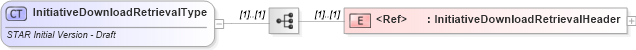 XSD Diagram of InitiativeDownloadRetrievalType in schema initiativedownloadretrieval_xsd (Standards for Technology in Automotive Retail)