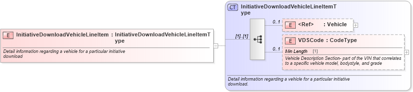 XSD Diagram of InitiativeDownloadVehicleLineItem in schema initiativedownload_xsd (Standards for Technology in Automotive Retail)